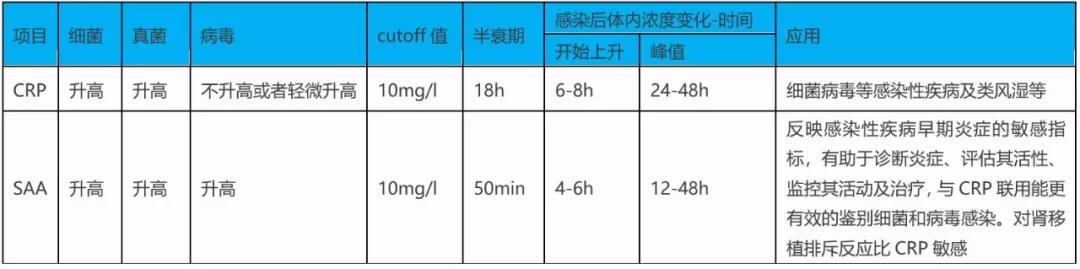 SAA在细菌、病毒感染时都升高