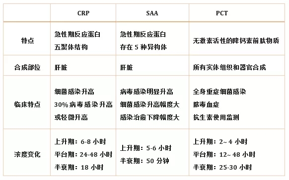 炎症检测中的CRP、SAA和PCT三者有什么区别？