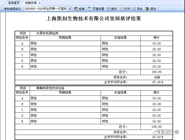 喜报|上海凯创生物满分通过2020上半年度上海性病检测实验室室间质评