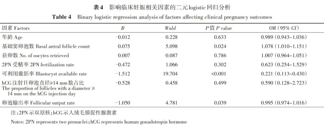 影响临床妊娠相关因素的二元logistic回归分析