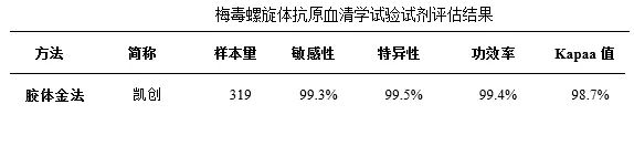 梅毒螺旋体抗原血清学试验评估结果